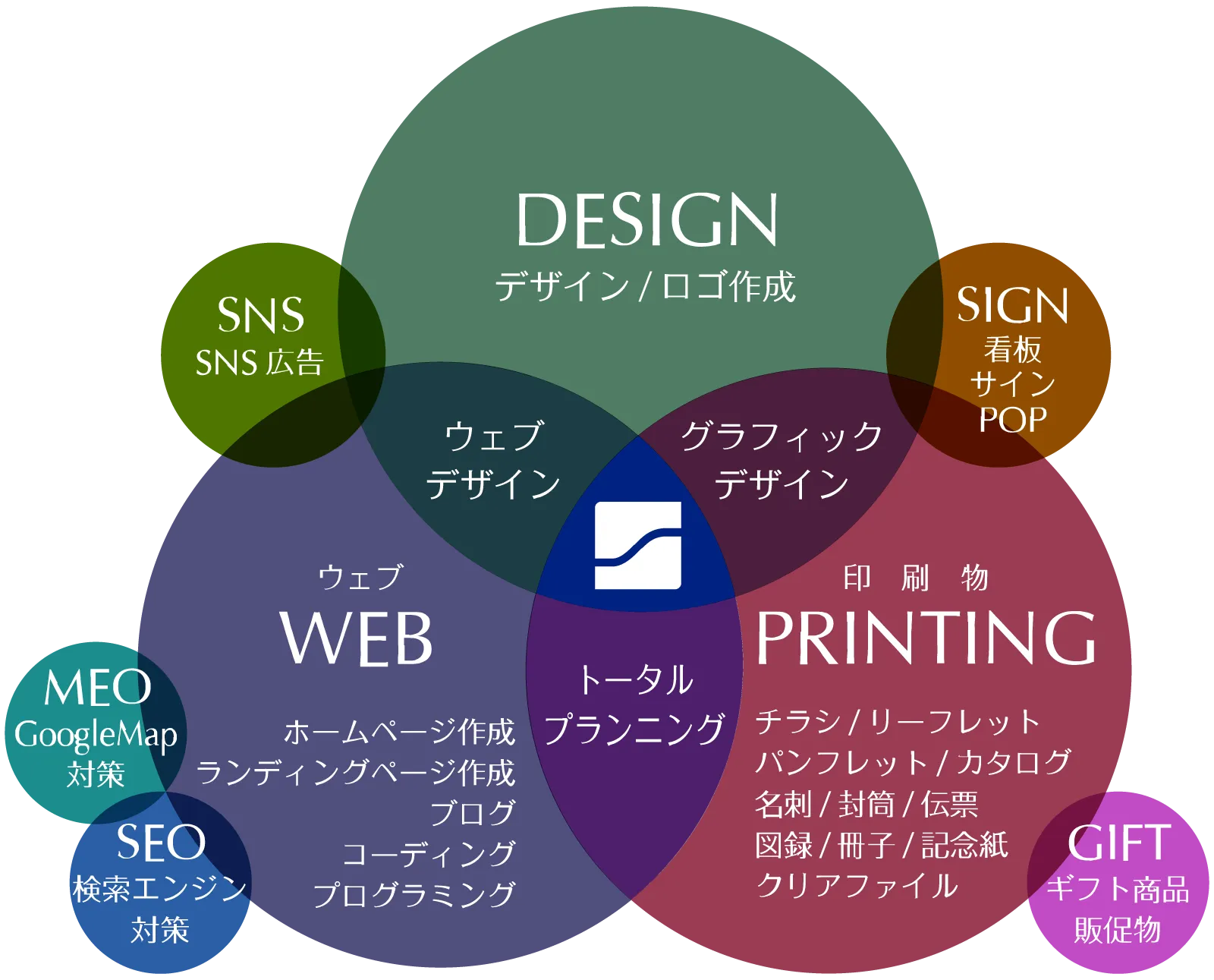 デザイン・WEB・印刷物をトータルで製作する相関図