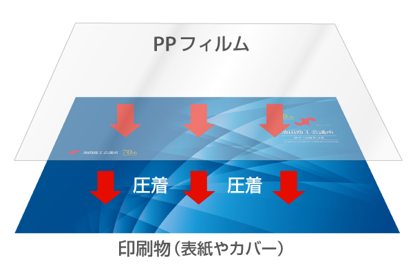 PPフィルム圧着イメージ図