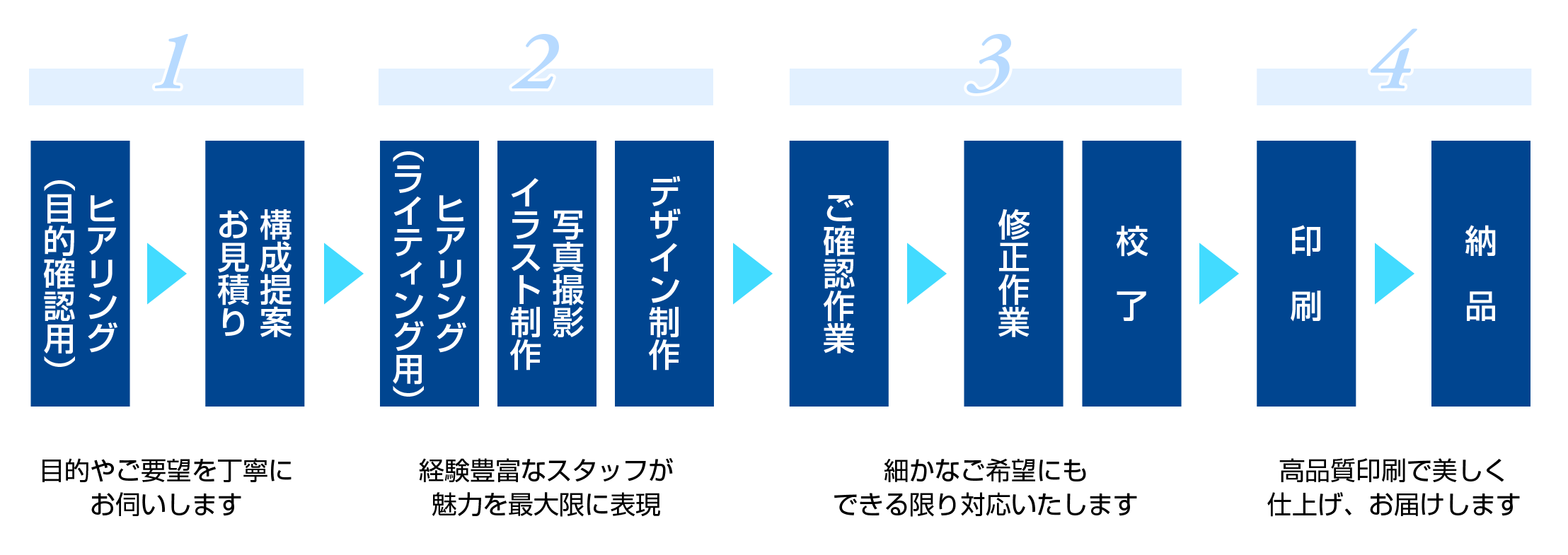 制作スケジュール